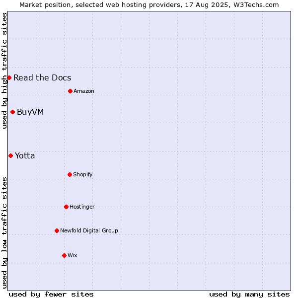 Market position of BuyVM vs. Yotta vs. Read the Docs