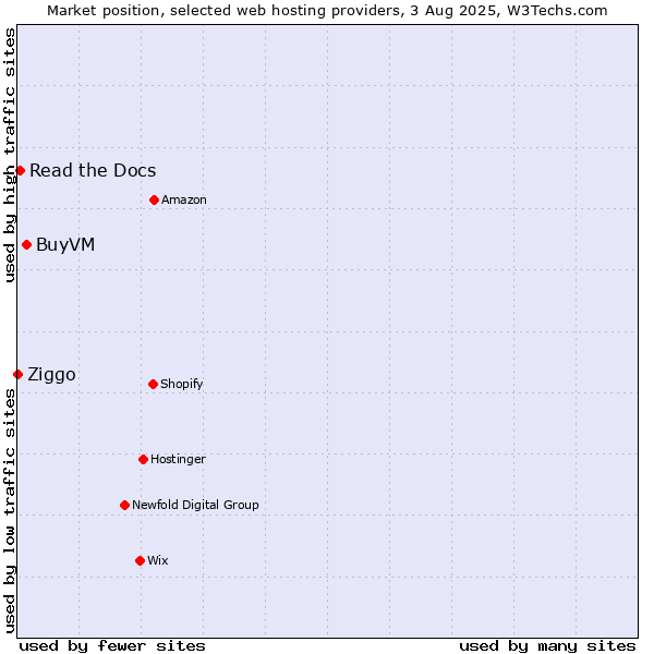 Market position of BuyVM vs. Read the Docs vs. Ziggo