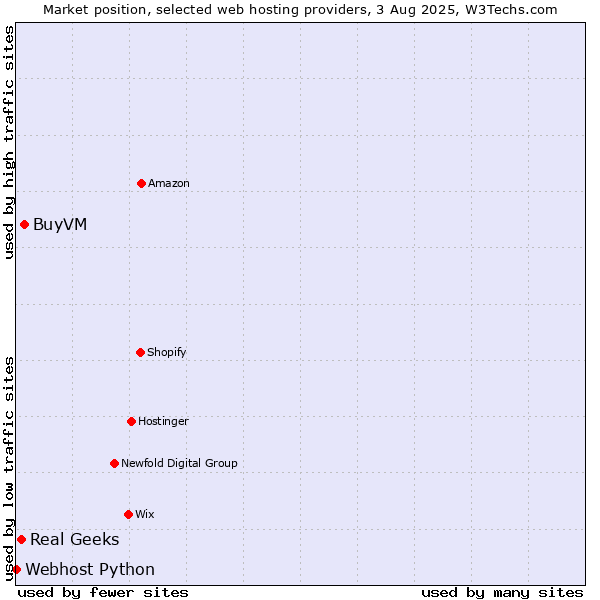 Market position of BuyVM vs. Real Geeks vs. Webhost Python