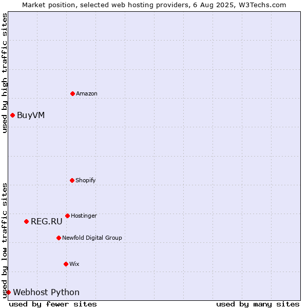 Market position of REG.RU vs. BuyVM vs. Webhost Python