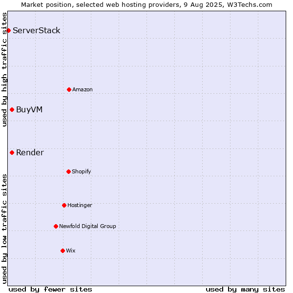 Market position of BuyVM vs. Render vs. ServerStack
