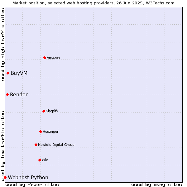 Market position of BuyVM vs. Render vs. Webhost Python