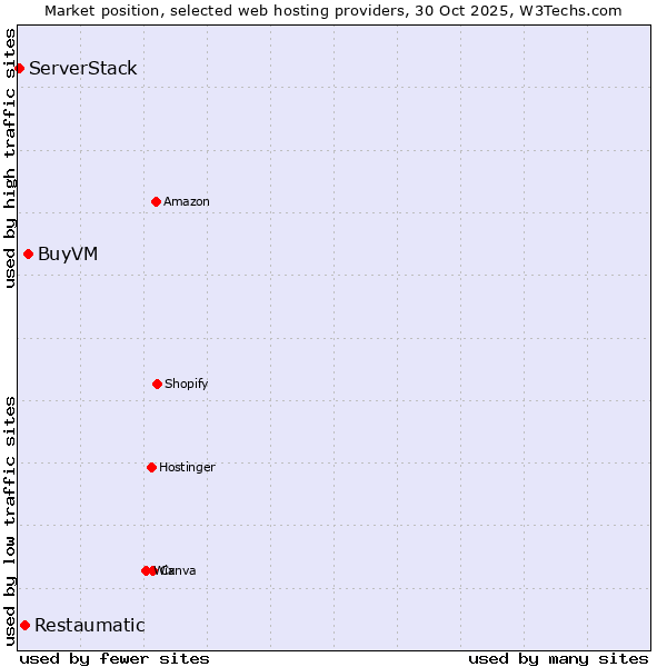 Market position of BuyVM vs. Restaumatic vs. ServerStack