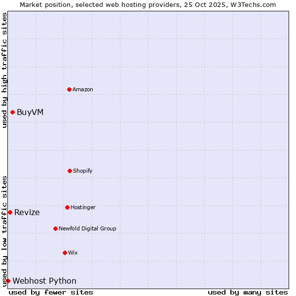 Market position of BuyVM vs. Revize vs. Webhost Python