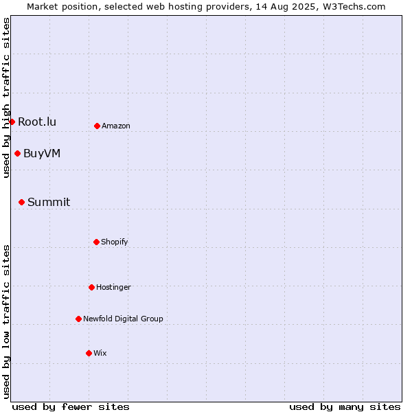 Market position of Summit vs. BuyVM vs. Root.lu