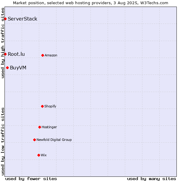 Market position of BuyVM vs. Root.lu vs. ServerStack