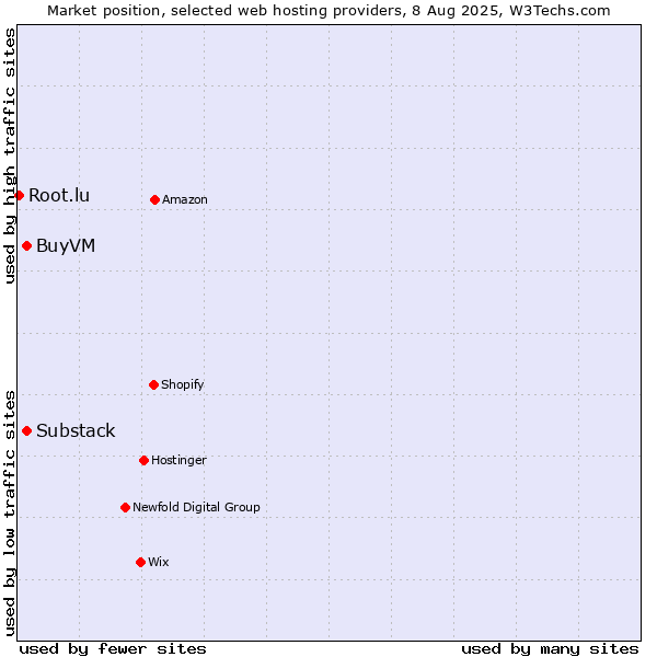 Market position of BuyVM vs. Substack vs. Root.lu