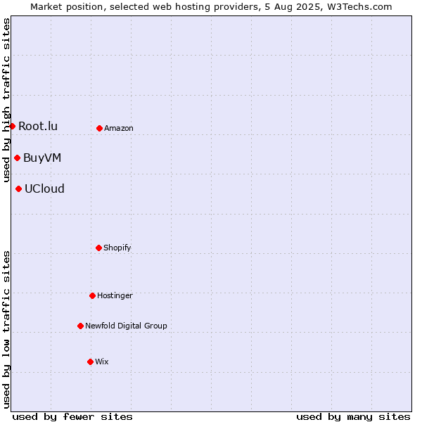 Market position of UCloud vs. BuyVM vs. Root.lu