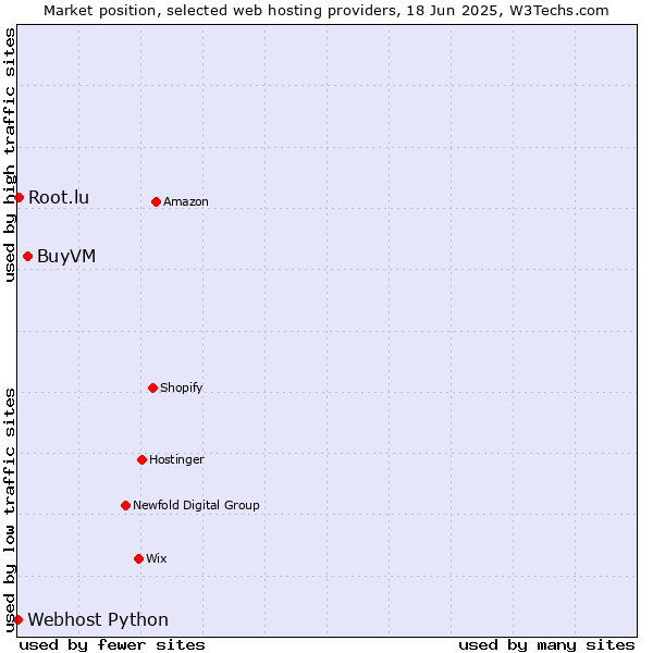 Market position of BuyVM vs. Root.lu vs. Webhost Python