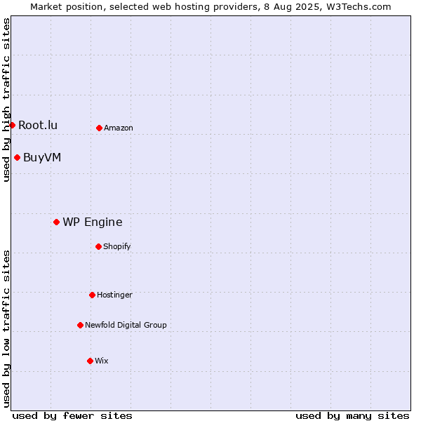 Market position of WP Engine vs. BuyVM vs. Root.lu
