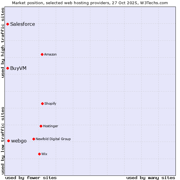 Market position of webgo vs. Salesforce vs. BuyVM