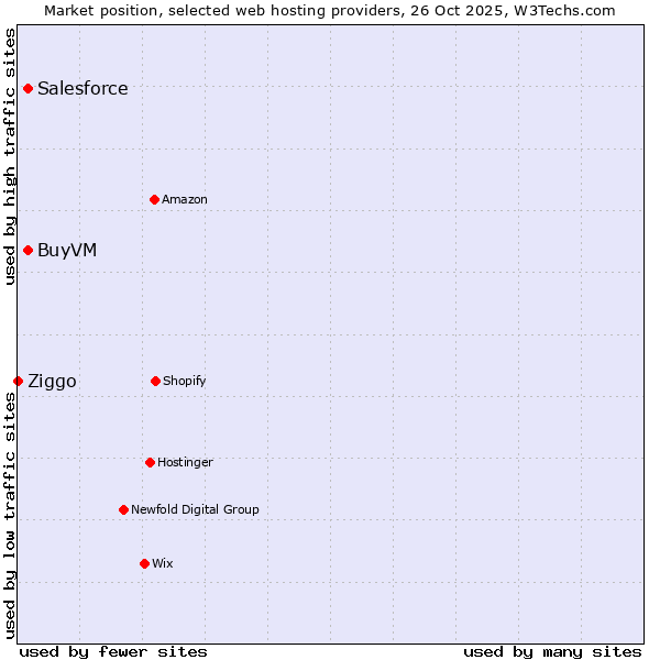 Market position of Salesforce vs. BuyVM vs. Ziggo