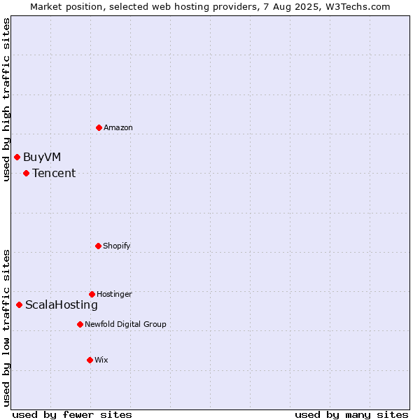 Market position of Tencent vs. ScalaHosting vs. BuyVM