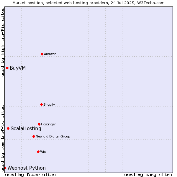 Market position of ScalaHosting vs. BuyVM vs. Webhost Python