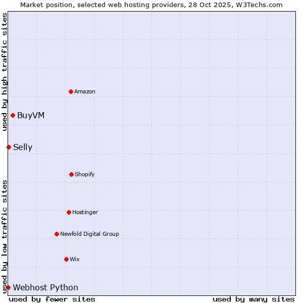 Market position of BuyVM vs. Selly vs. Webhost Python