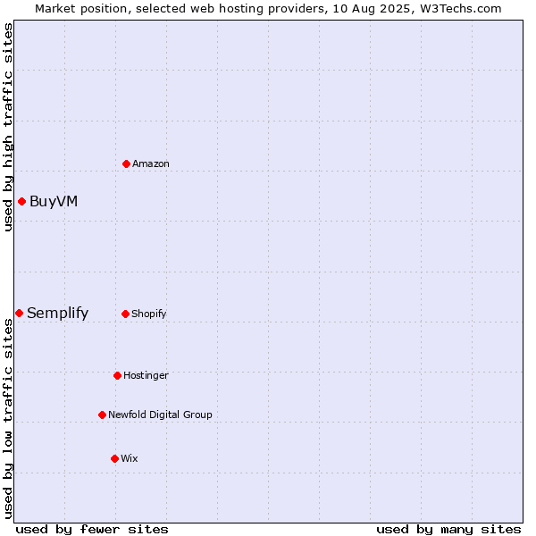 Market position of BuyVM vs. Semplify