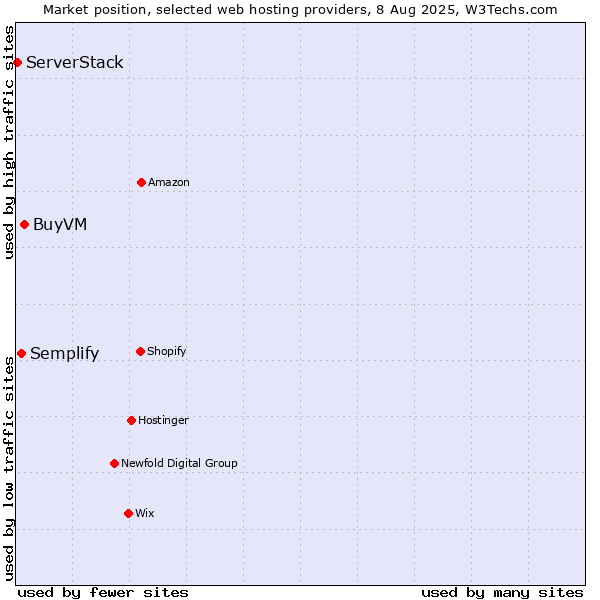 Market position of BuyVM vs. Semplify vs. ServerStack