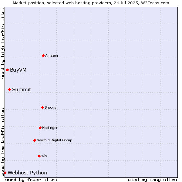 Market position of Summit vs. BuyVM vs. Webhost Python