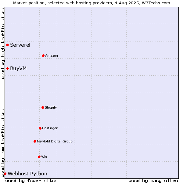 Market position of BuyVM vs. Serverel vs. Webhost Python
