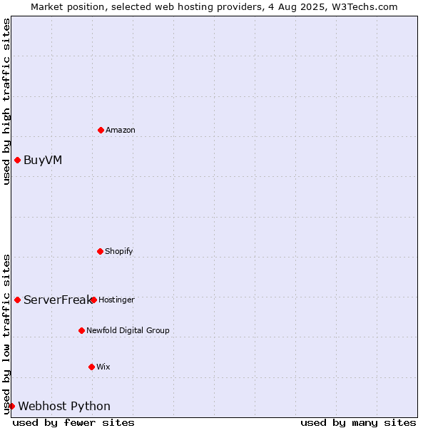 Market position of BuyVM vs. ServerFreak vs. Webhost Python