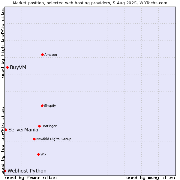 Market position of BuyVM vs. ServerMania vs. Webhost Python