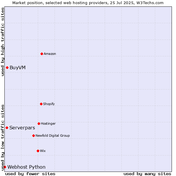 Market position of BuyVM vs. Serverpars vs. Webhost Python