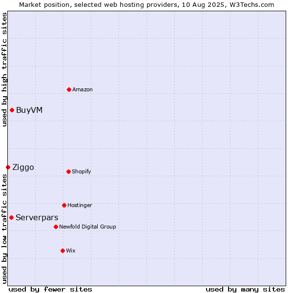 Market position of BuyVM vs. Serverpars vs. Ziggo