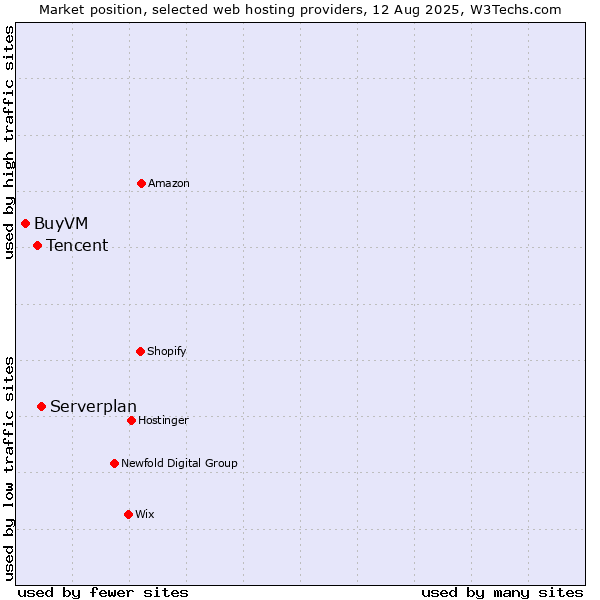 Market position of Serverplan vs. Tencent vs. BuyVM