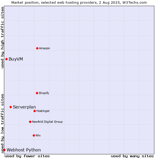 Market position of Serverplan vs. BuyVM vs. Webhost Python