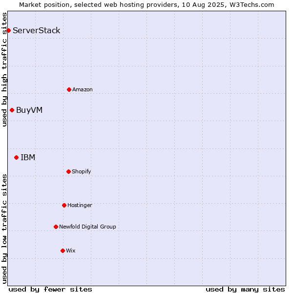 Market position of IBM vs. BuyVM vs. ServerStack