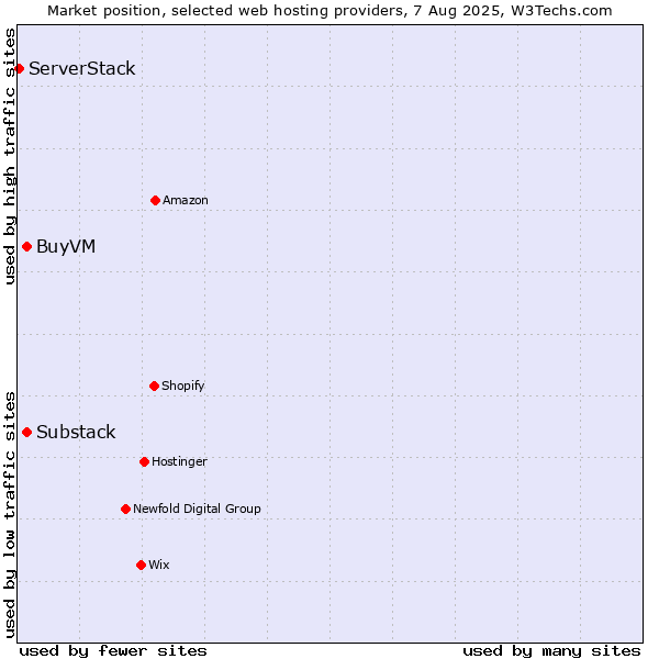 Market position of BuyVM vs. Substack vs. ServerStack
