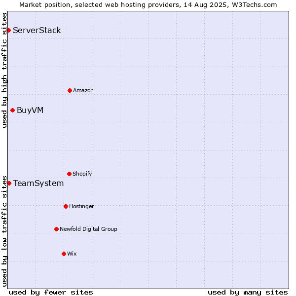 Market position of BuyVM vs. TeamSystem vs. ServerStack