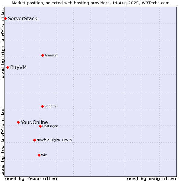 Market position of Your.Online vs. BuyVM vs. ServerStack