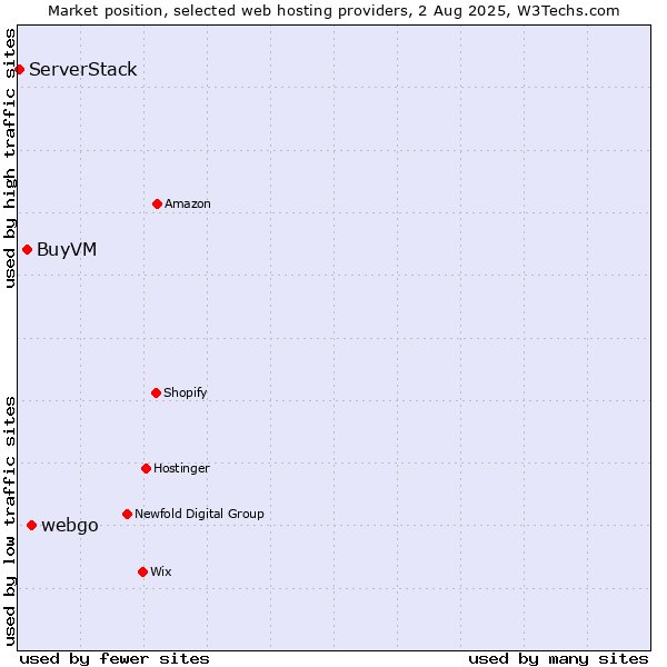 Market position of webgo vs. BuyVM vs. ServerStack