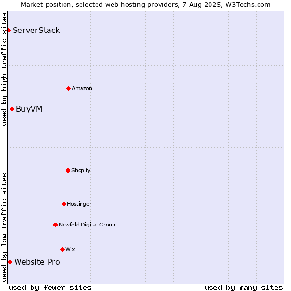 Market position of BuyVM vs. Website Pro vs. ServerStack