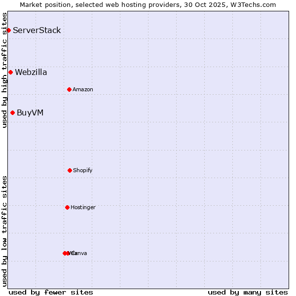 Market position of BuyVM vs. Webzilla vs. ServerStack