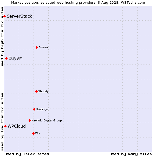 Market position of BuyVM vs. WPCloud vs. ServerStack