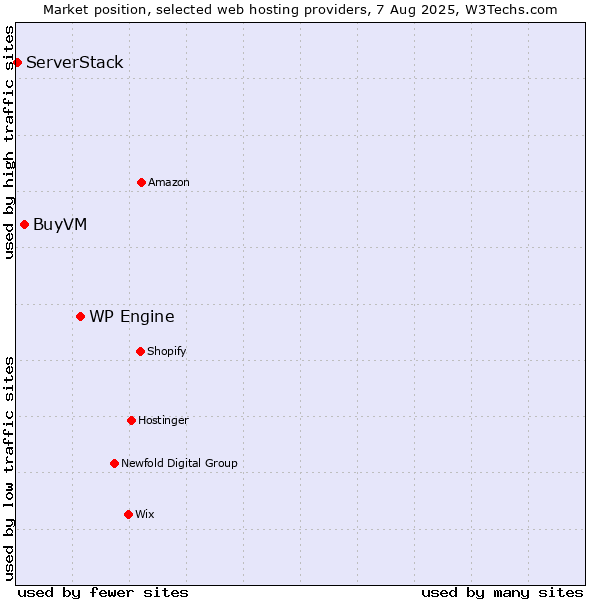 Market position of WP Engine vs. BuyVM vs. ServerStack