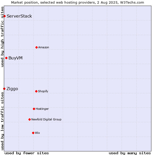 Market position of BuyVM vs. ServerStack vs. Ziggo