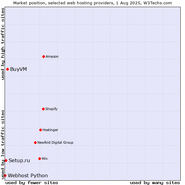 Market position of BuyVM vs. Setup.ru vs. Webhost Python