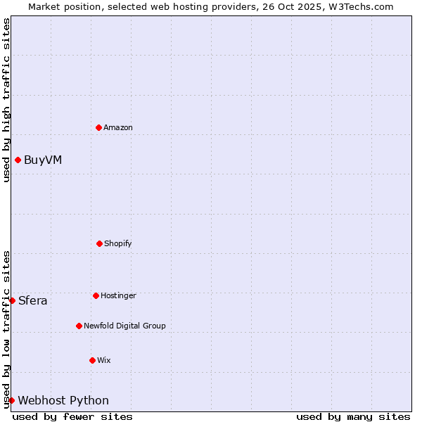 Market position of BuyVM vs. Sfera vs. Webhost Python