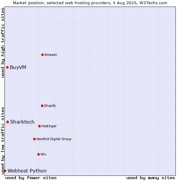 Market position of Sharktech vs. BuyVM vs. Webhost Python