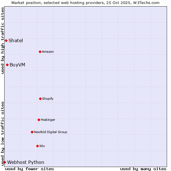 Market position of BuyVM vs. Shatel vs. Webhost Python
