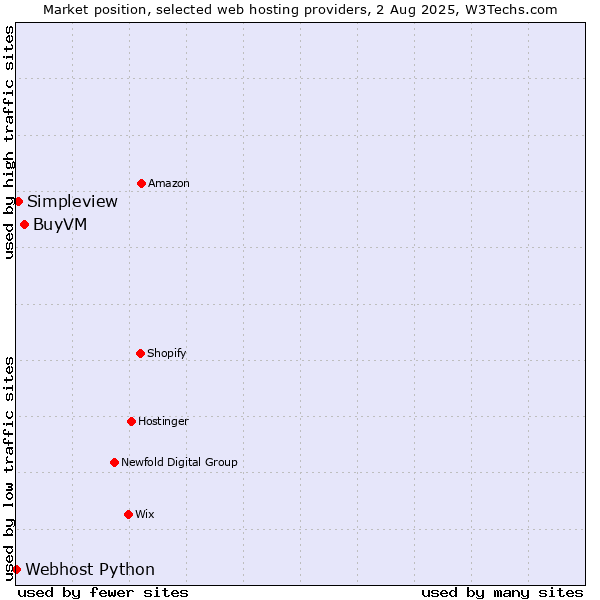 Market position of BuyVM vs. Simpleview vs. Webhost Python