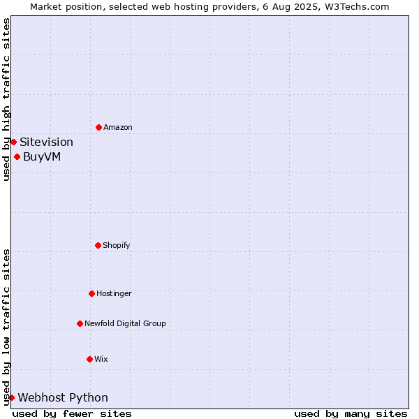 Market position of BuyVM vs. Sitevision vs. Webhost Python