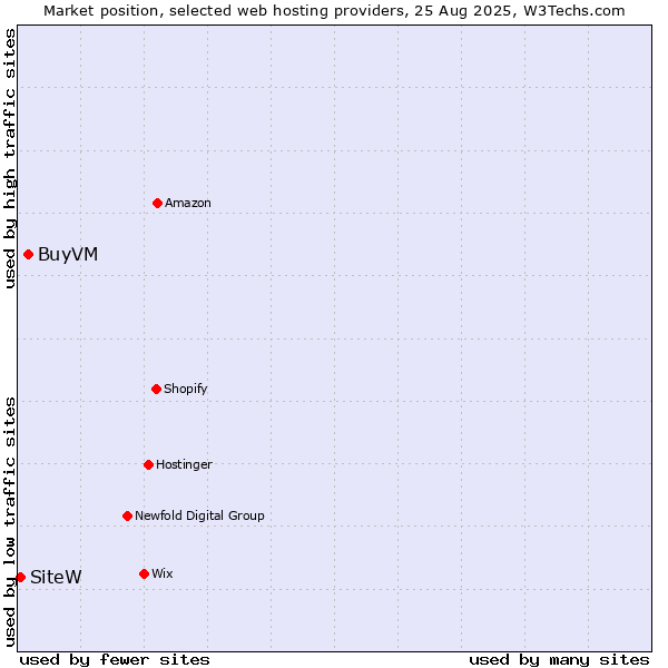 Market position of BuyVM vs. SiteW