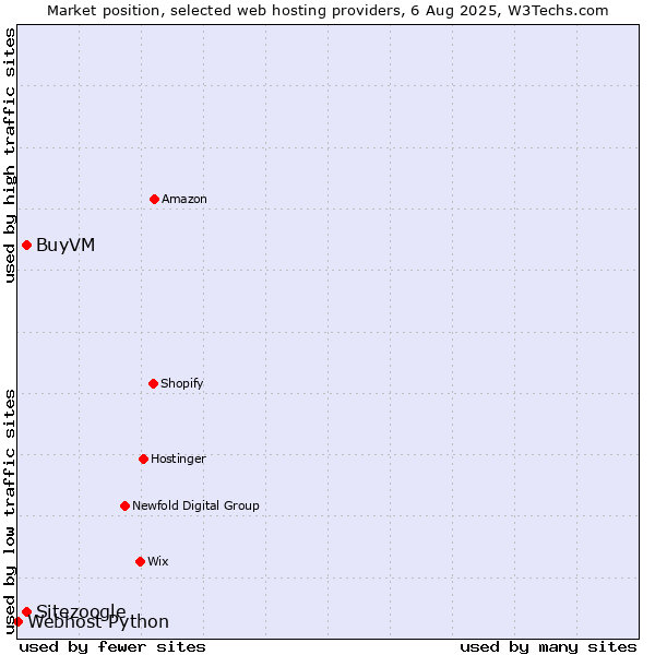 Market position of BuyVM vs. Sitezoogle vs. Webhost Python