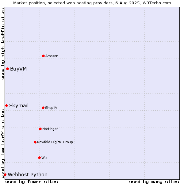 Market position of BuyVM vs. Skymail vs. Webhost Python