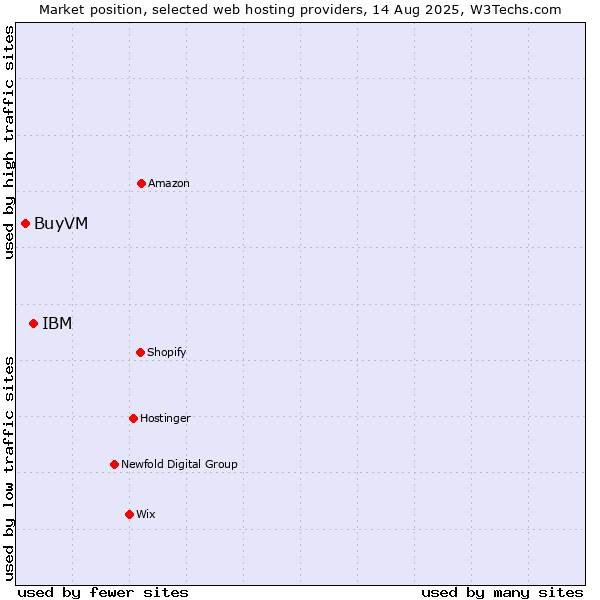 Market position of IBM vs. BuyVM