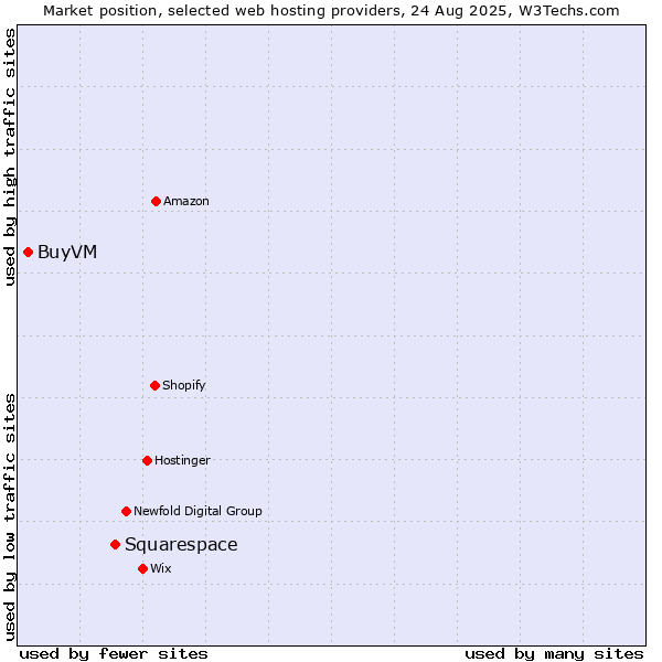 Market position of Squarespace vs. BuyVM